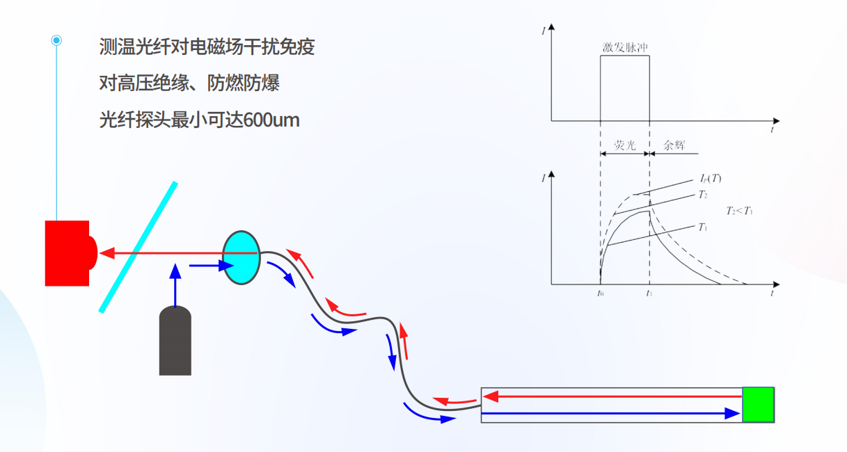 荧光光纤测温技术原理