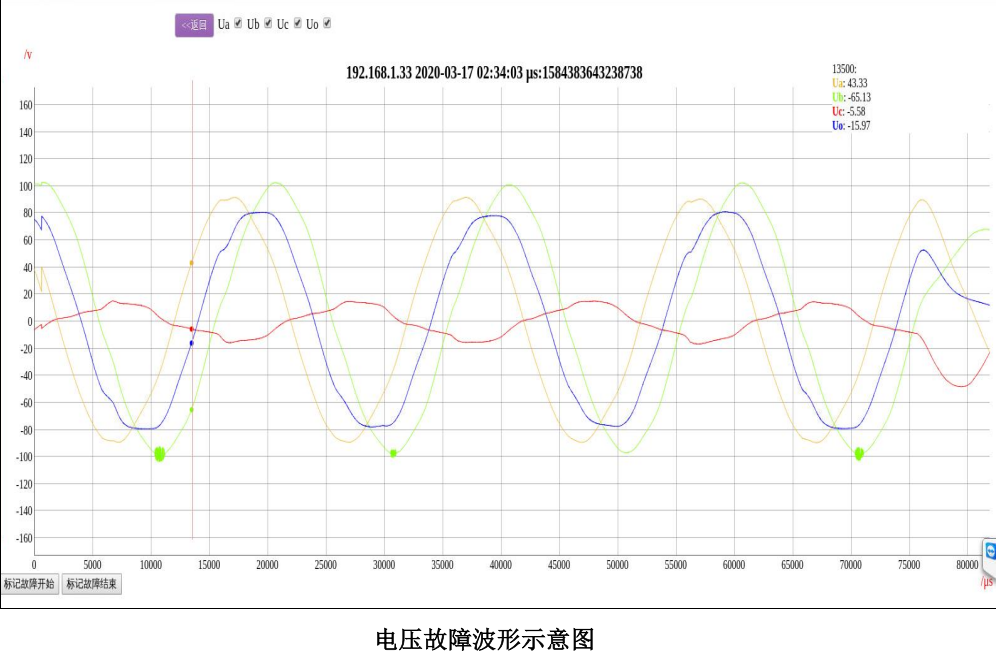 电压故障波形示意图