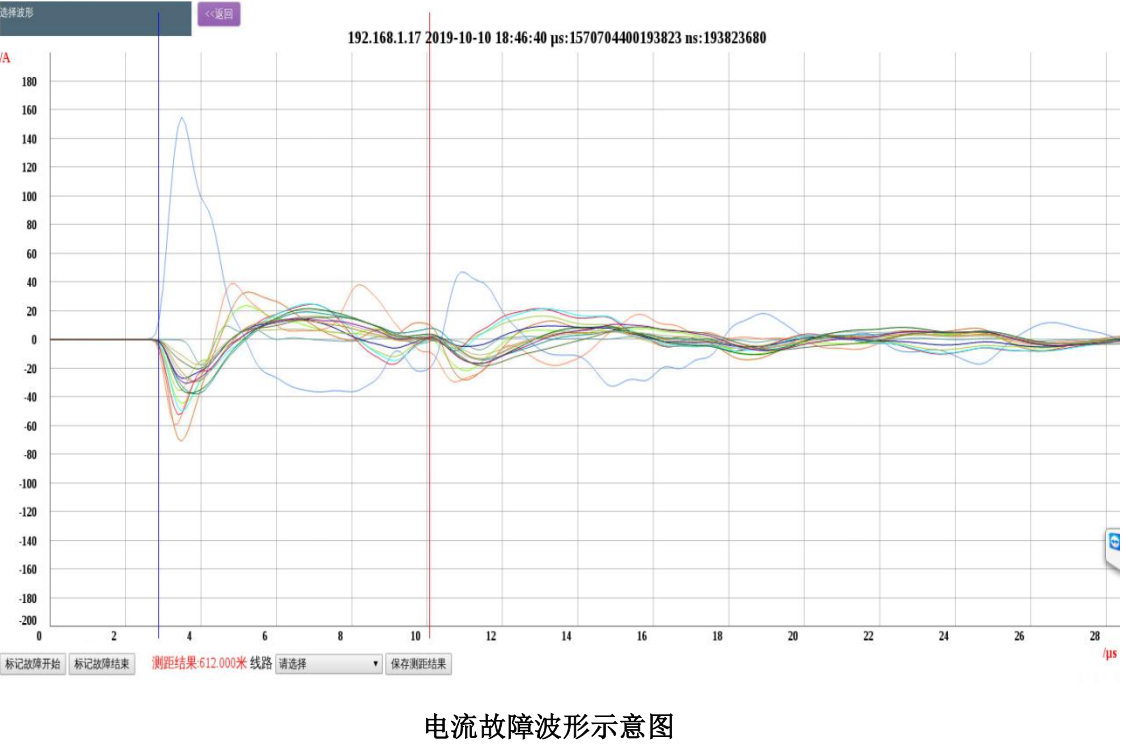 电流故障波形示意图