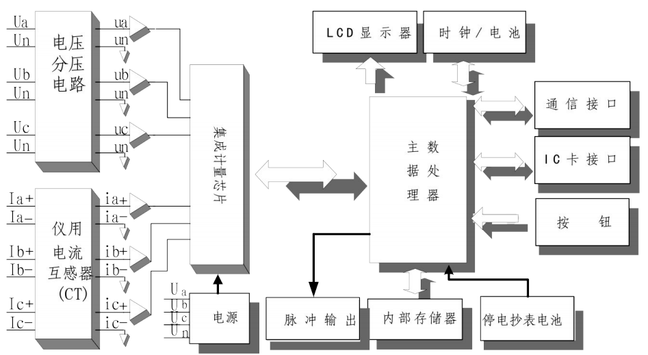 DTS1726三相四线式电子式电能表（0.5S级/0.2S级）